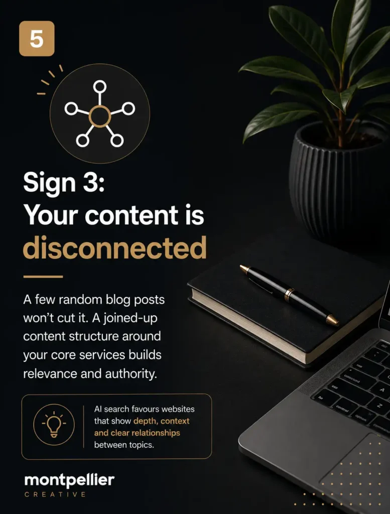 Graphic showing “Sign 3: Your content is disconnected” with Montpellier Creative branding, explaining that joined-up website content helps build relevance, authority and AI search visibility.