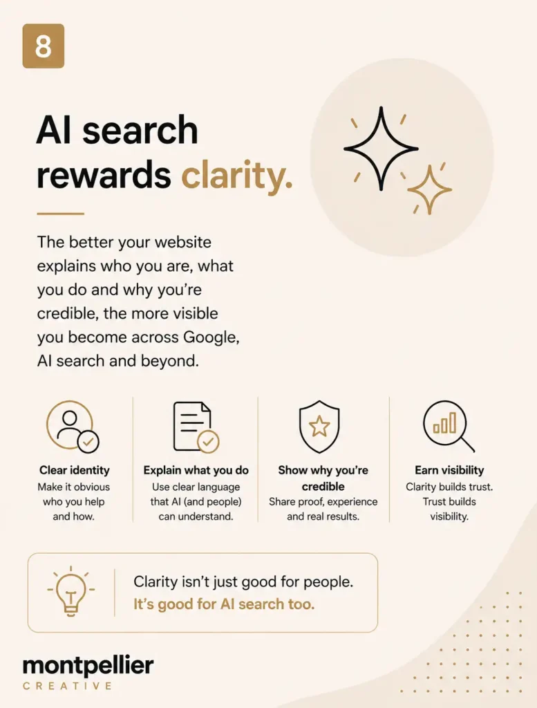 Graphic reading “AI search rewards clarity” with icons for clear identity, explaining what you do, credibility and visibility, showing how clear website content supports AI search performance.